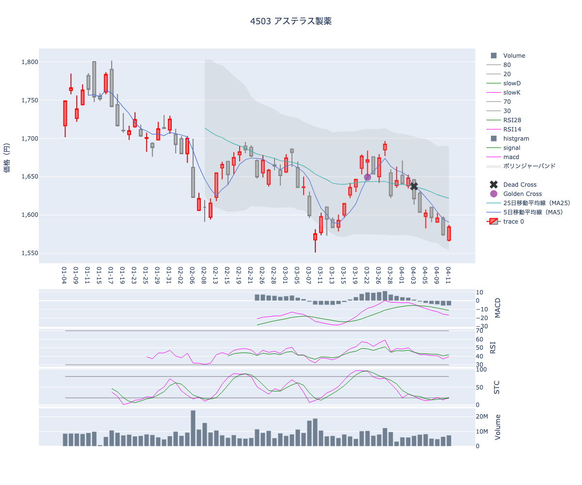 2024/04/12の【4503 アステラス製薬】の株価（移動平均線とRSI,MACD,STC）