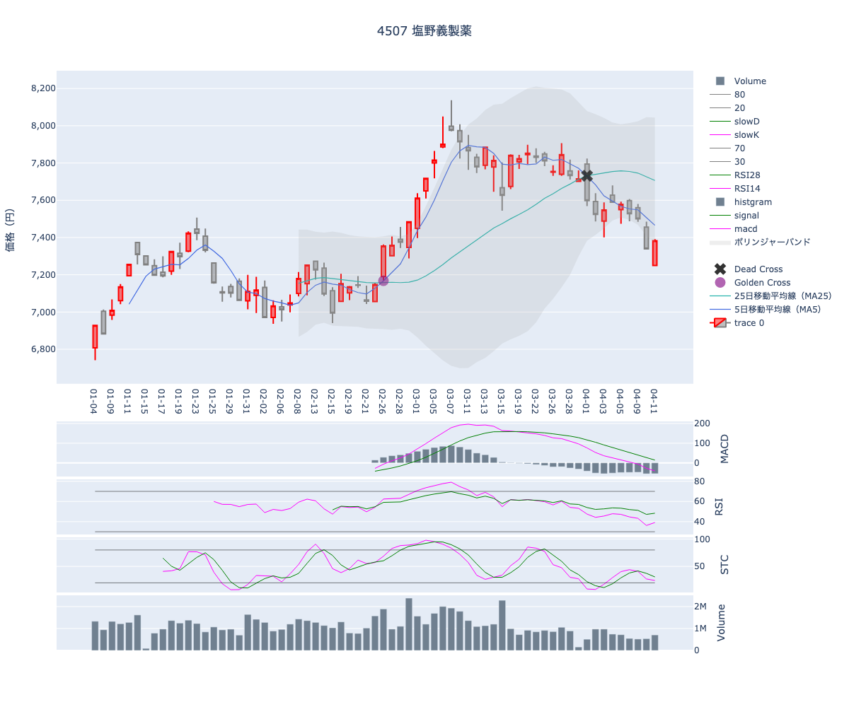 2024/04/12の【4507 塩野義製薬】の株価（移動平均線とRSI,MACD,STC）