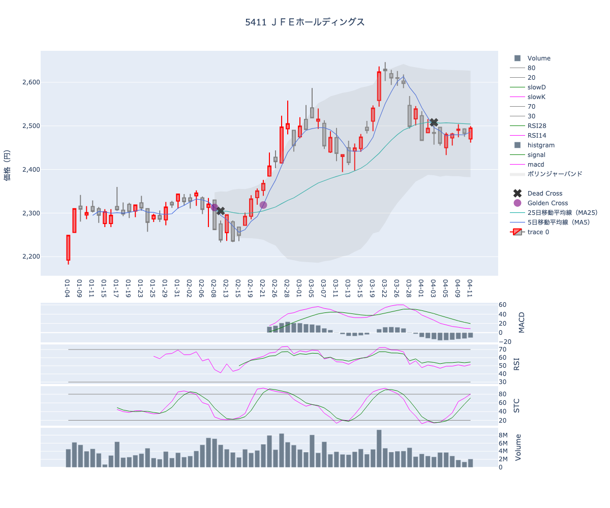 2024/04/12の【5411 ＪＦＥホールディングス】の株価（移動平均線とRSI,MACD,STC）