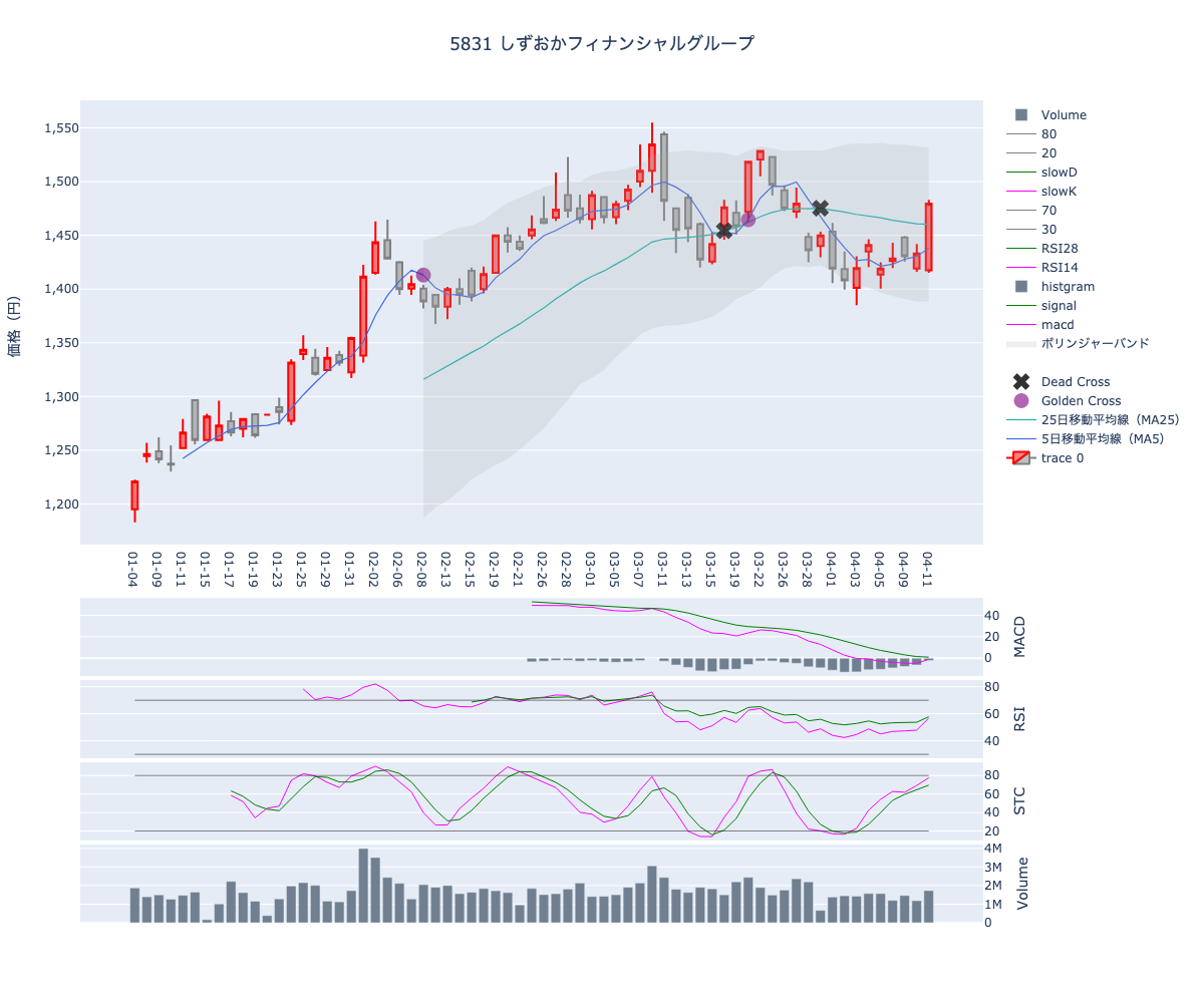 2024/04/12の【5831 しずおかフィナンシャルグループ】の株価（移動平均線とRSI,MACD,STC）