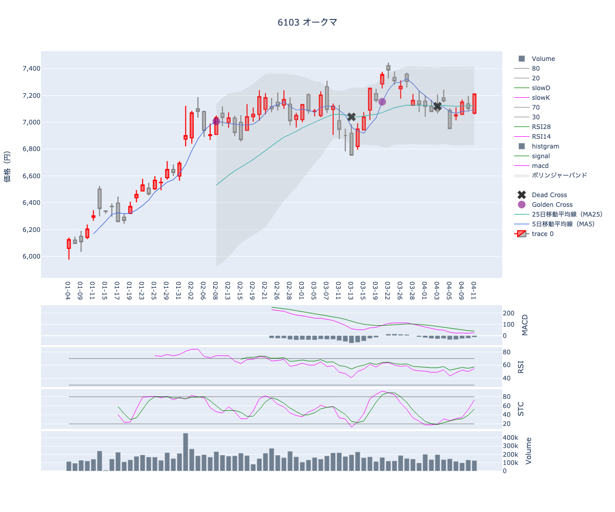 2024/04/12の【6103 オークマ】の株価（移動平均線とRSI,MACD,STC）