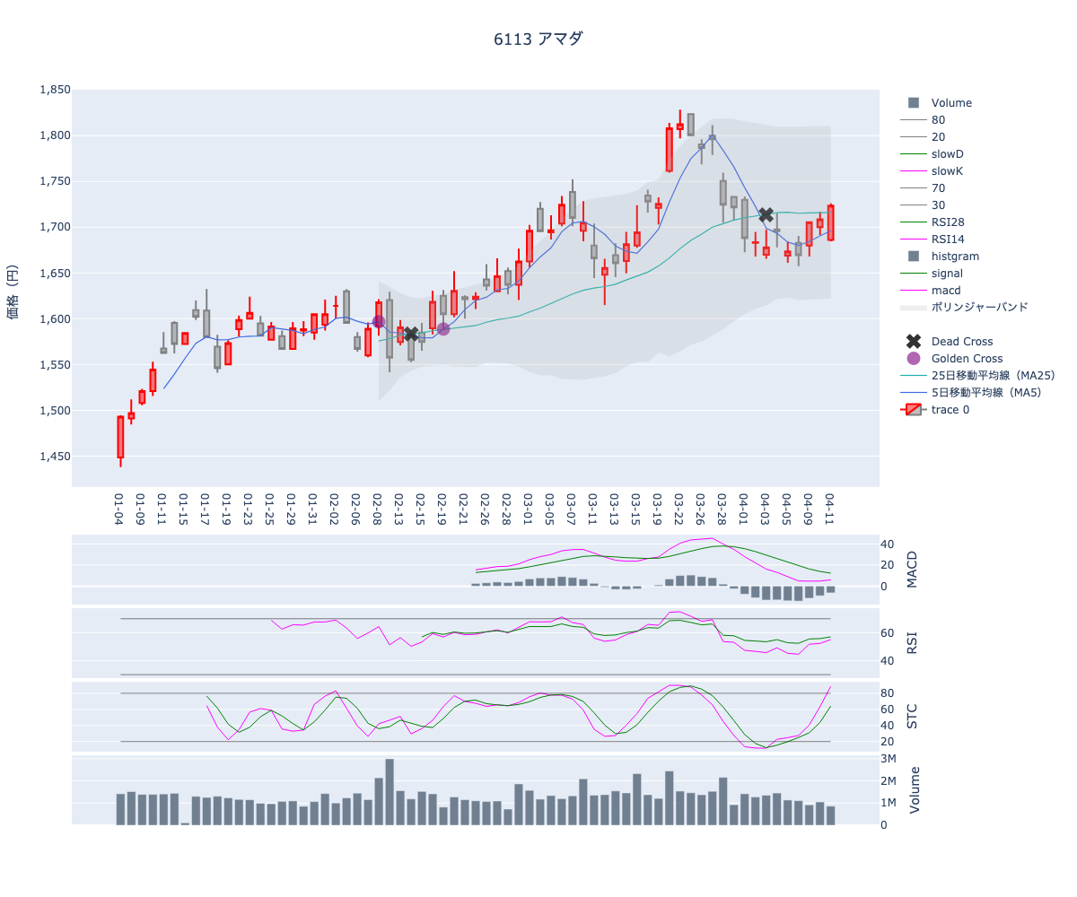 2024/04/12の【6113 アマダ】の株価（移動平均線とRSI,MACD,STC）