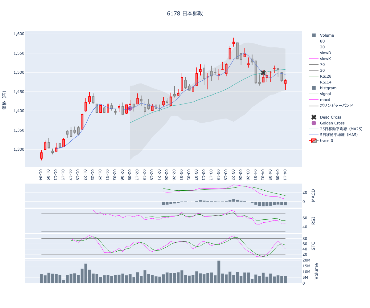 2024/04/12の【6178 日本郵政】の株価（移動平均線とRSI,MACD,STC）