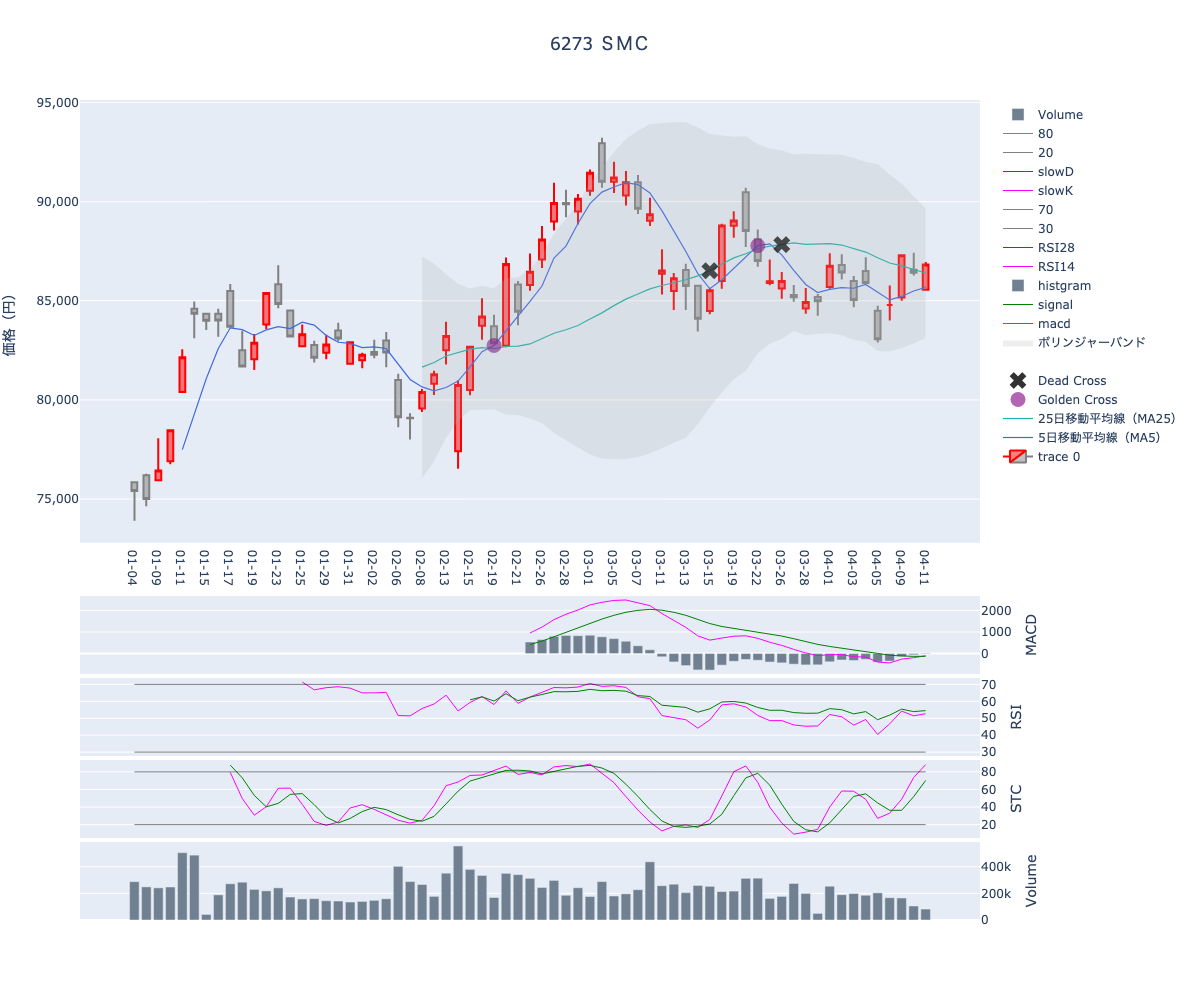 2024/04/12の【6273 ＳＭＣ】の株価（移動平均線とRSI,MACD,STC）