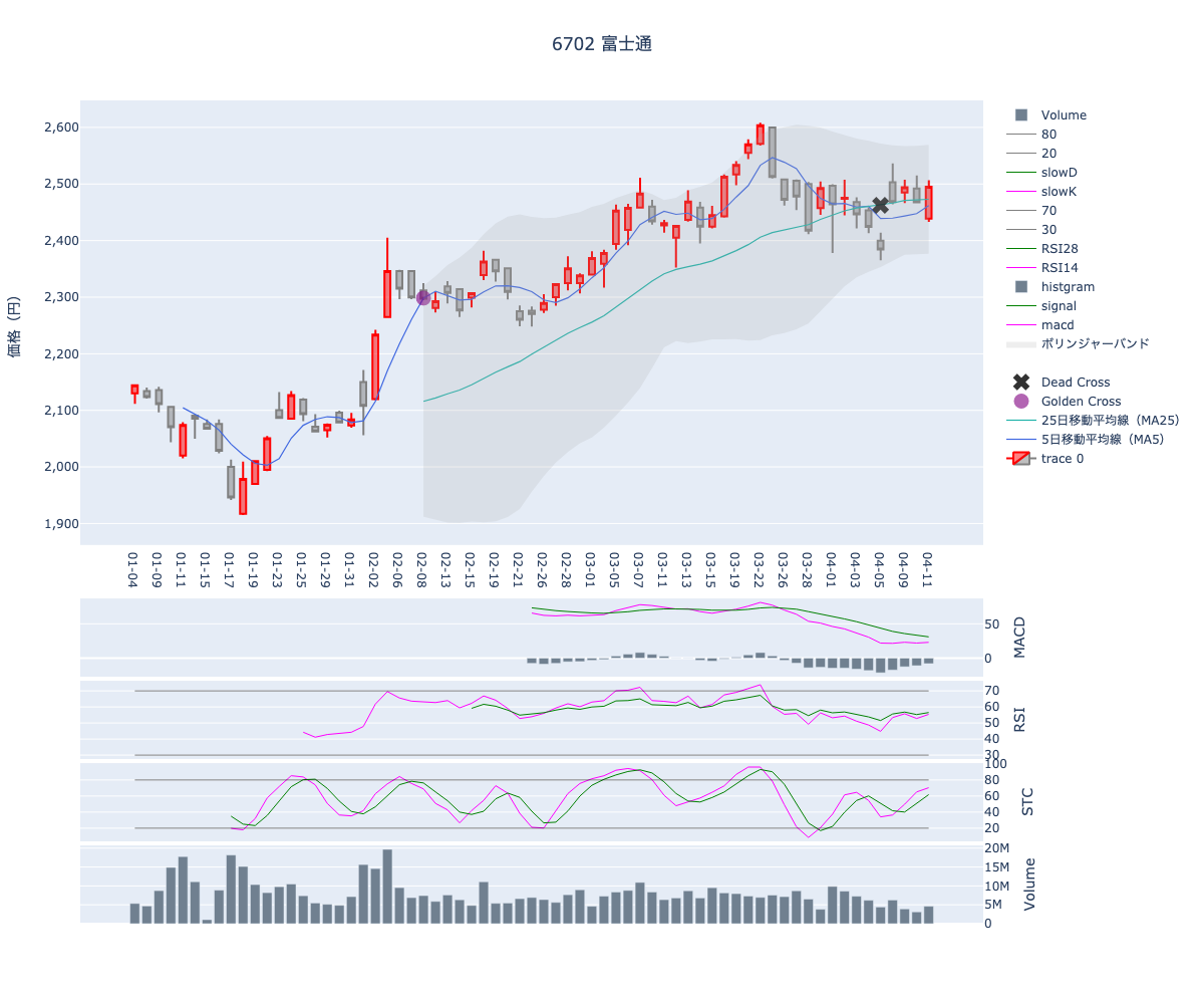 2024/04/12の【6702 富士通】の株価（移動平均線とRSI,MACD,STC）