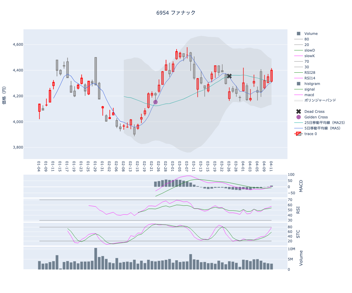 2024/04/12の【6954 ファナック】の株価（移動平均線とRSI,MACD,STC）