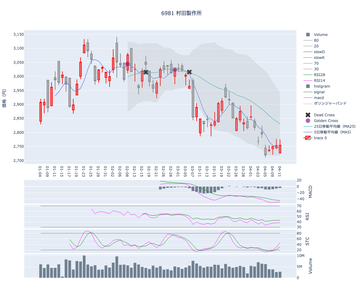 2024/04/12の【6981 村田製作所】の株価（移動平均線とRSI,MACD,STC）