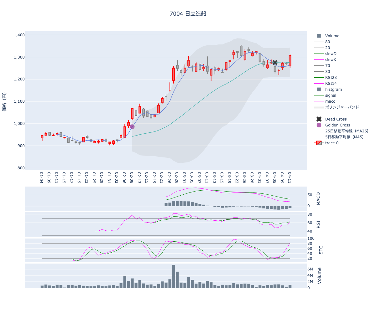 2024/04/12の【7004 日立造船】の株価（移動平均線とRSI,MACD,STC）