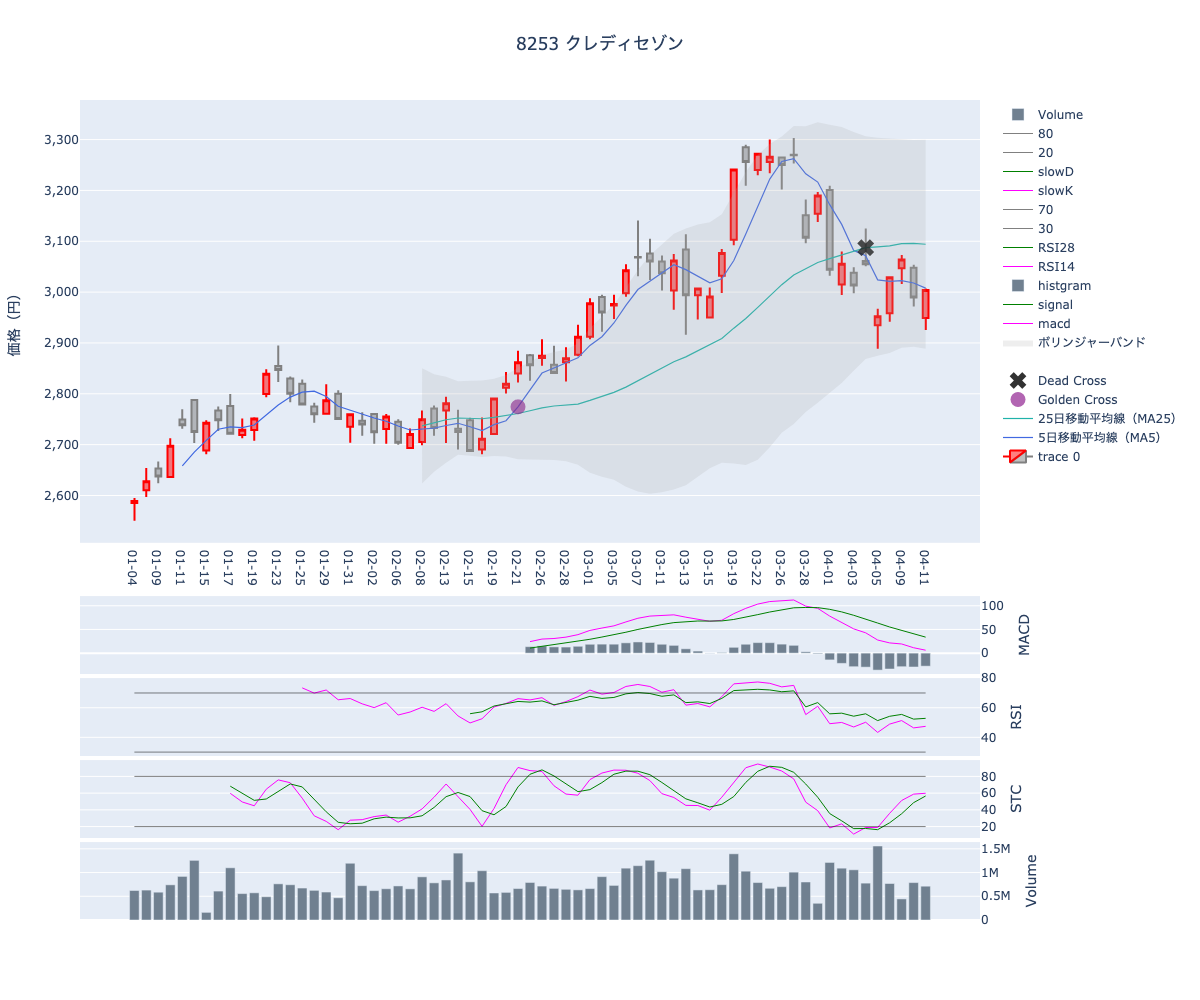 2024/04/12の【8253 クレディセゾン】の株価（移動平均線とRSI,MACD,STC）