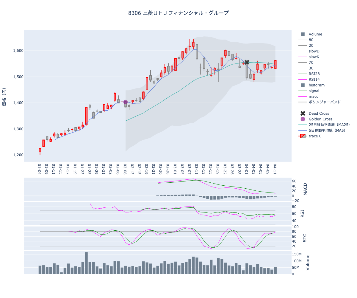 2024/04/12の【8306 三菱ＵＦＪフィナンシャル・グループ】の株価（移動平均線とRSI,MACD,STC）