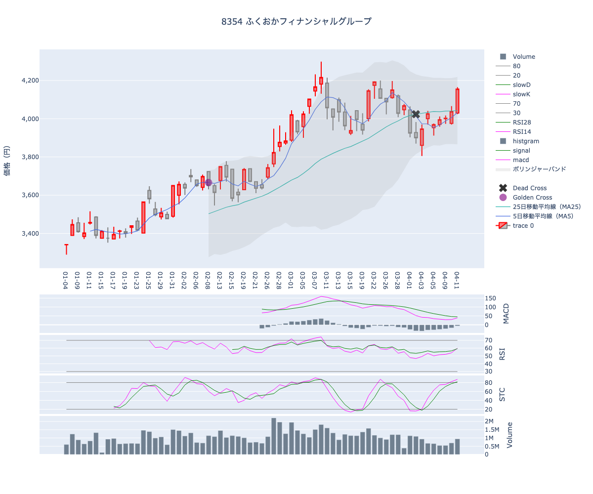 2024/04/12の【8354 ふくおかフィナンシャルグループ】の株価（移動平均線とRSI,MACD,STC）