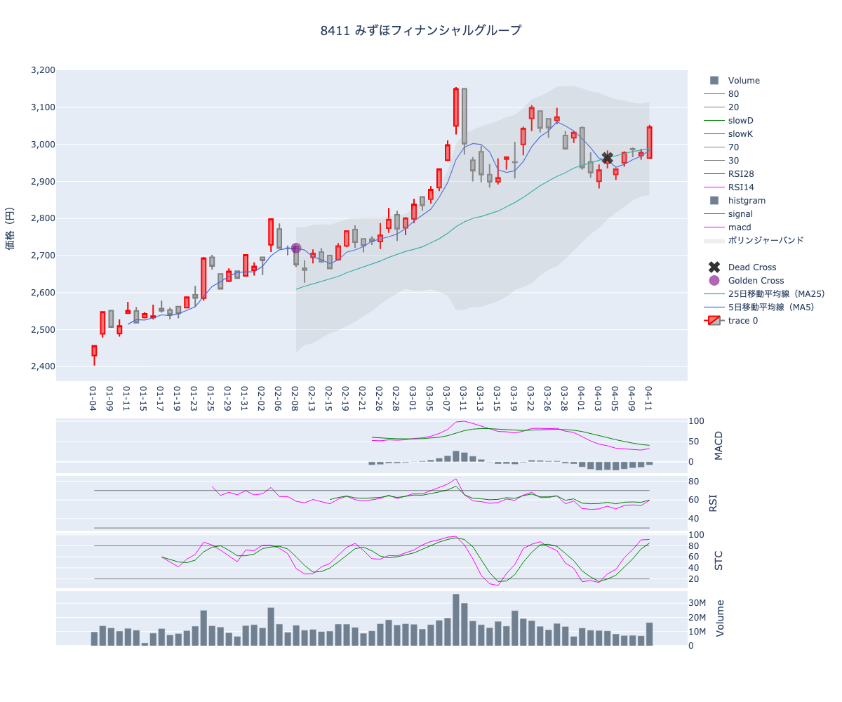 2024/04/12の【8411 みずほフィナンシャルグループ】の株価（移動平均線とRSI,MACD,STC）