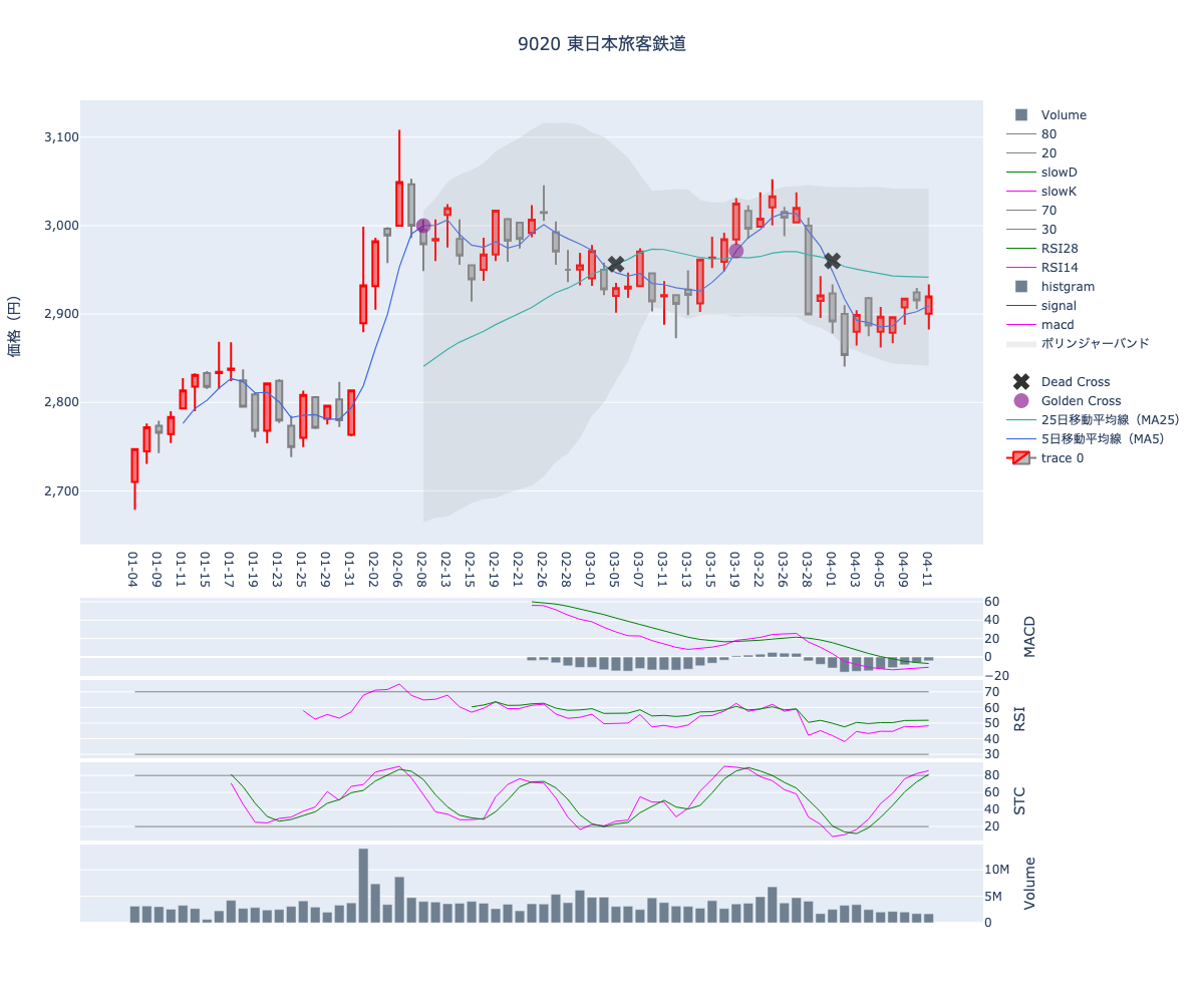 2024/04/12の【9020 東日本旅客鉄道】の株価（移動平均線とRSI,MACD,STC）