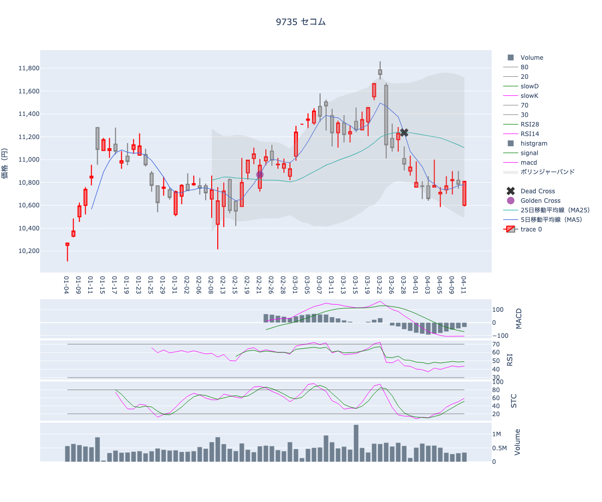 2024/04/12の【9735 セコム】の株価（移動平均線とRSI,MACD,STC）