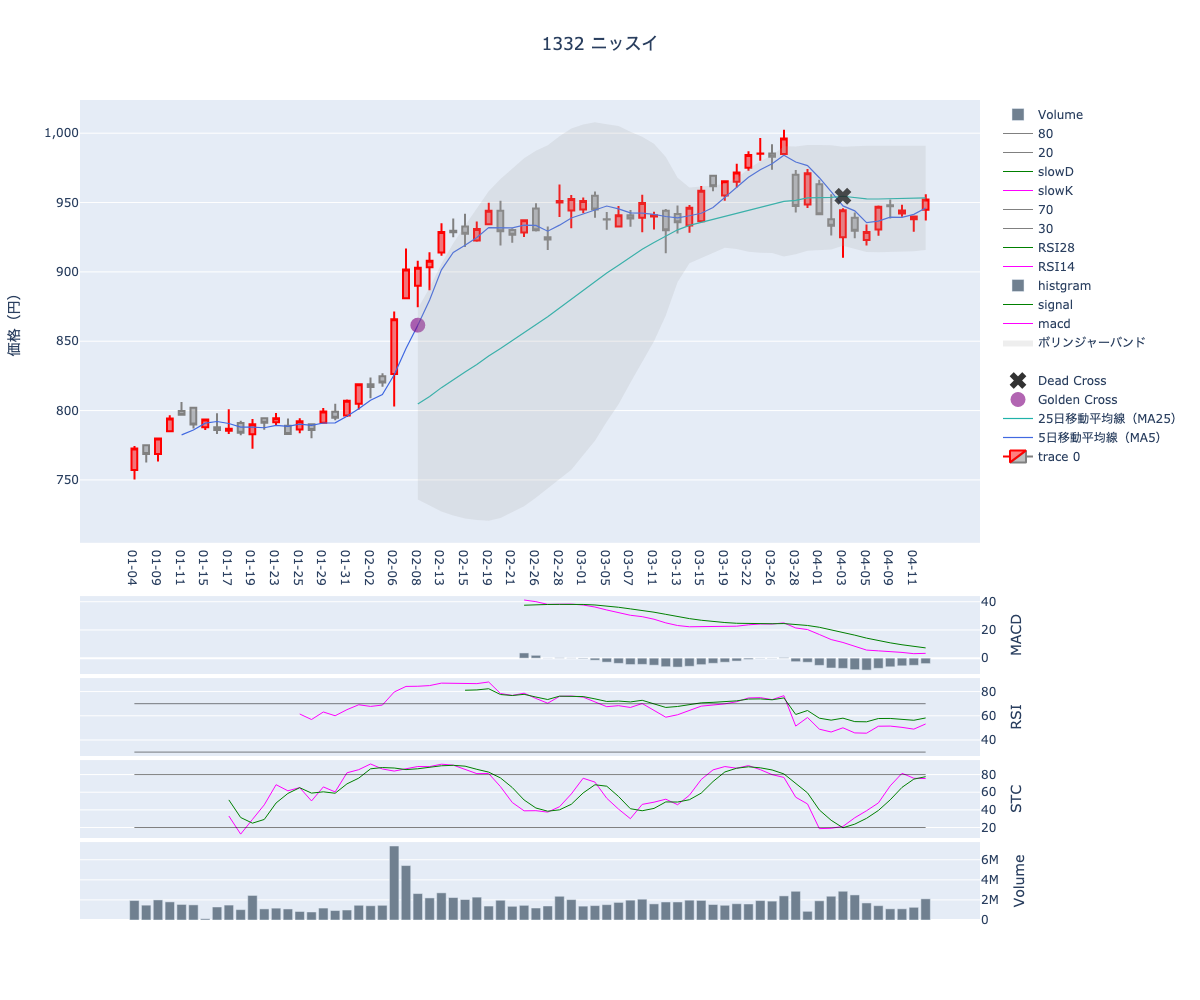 2024/04/15の【1332 ニッスイ】の株価（移動平均線とRSI,MACD,STC）