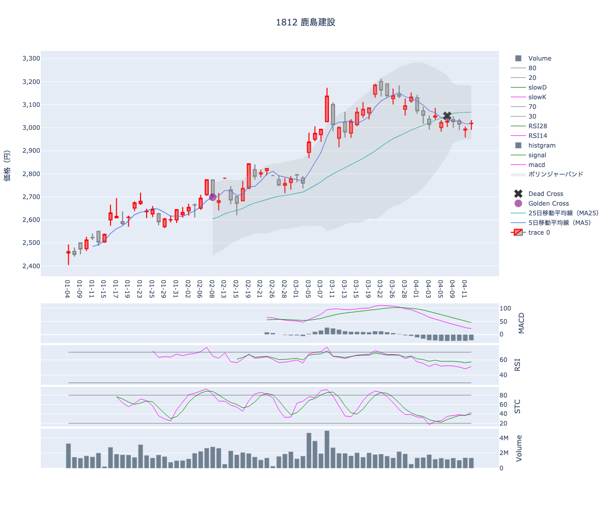 2024/04/15の【1812 鹿島建設】の株価（移動平均線とRSI,MACD,STC）