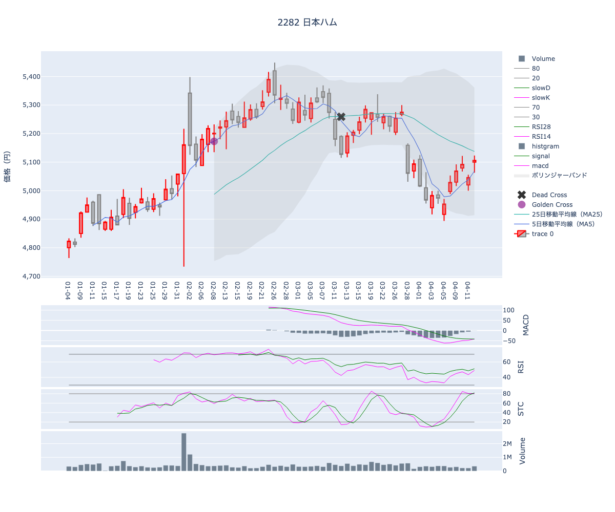 2024/04/15の【2282 日本ハム】の株価（移動平均線とRSI,MACD,STC）