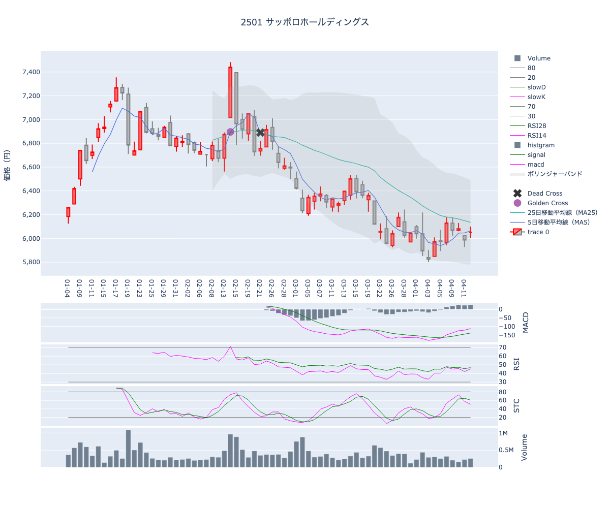 2024/04/15の【2501 サッポロホールディングス】の株価（移動平均線とRSI,MACD,STC）