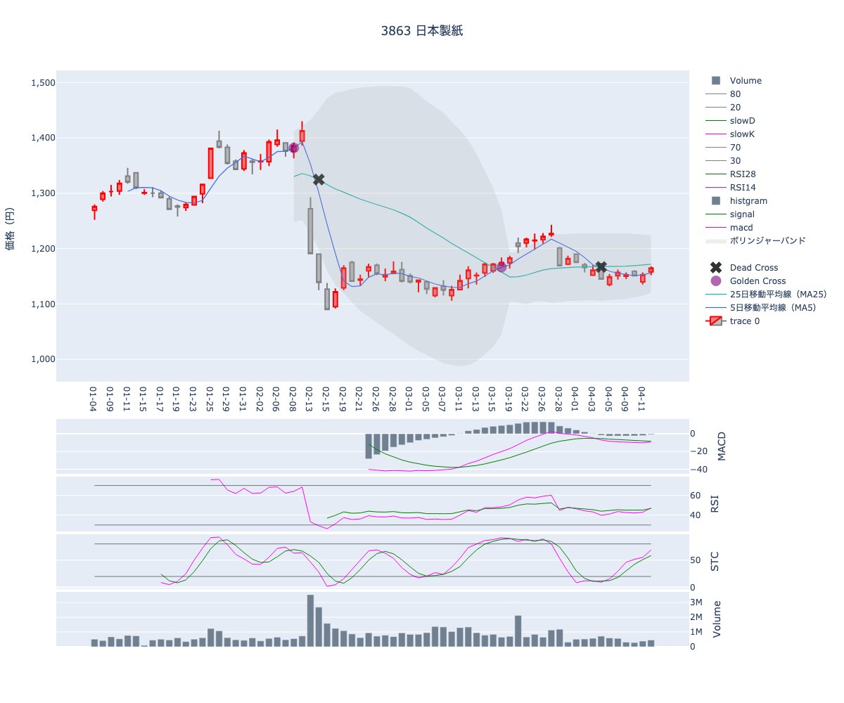 2024/04/15の【3863 日本製紙】の株価（移動平均線とRSI,MACD,STC）