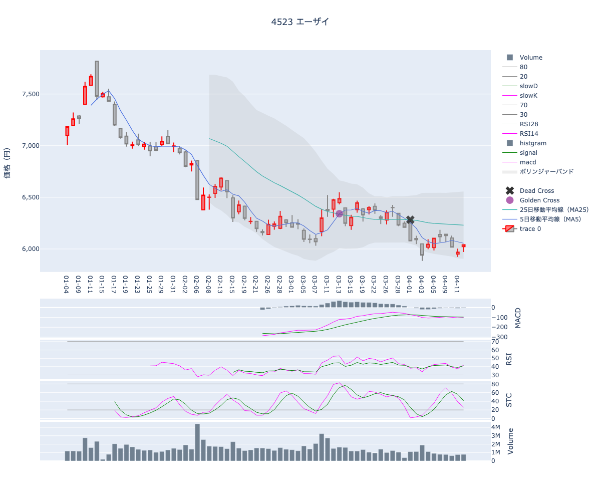 2024/04/15の【4523 エーザイ】の株価（移動平均線とRSI,MACD,STC）