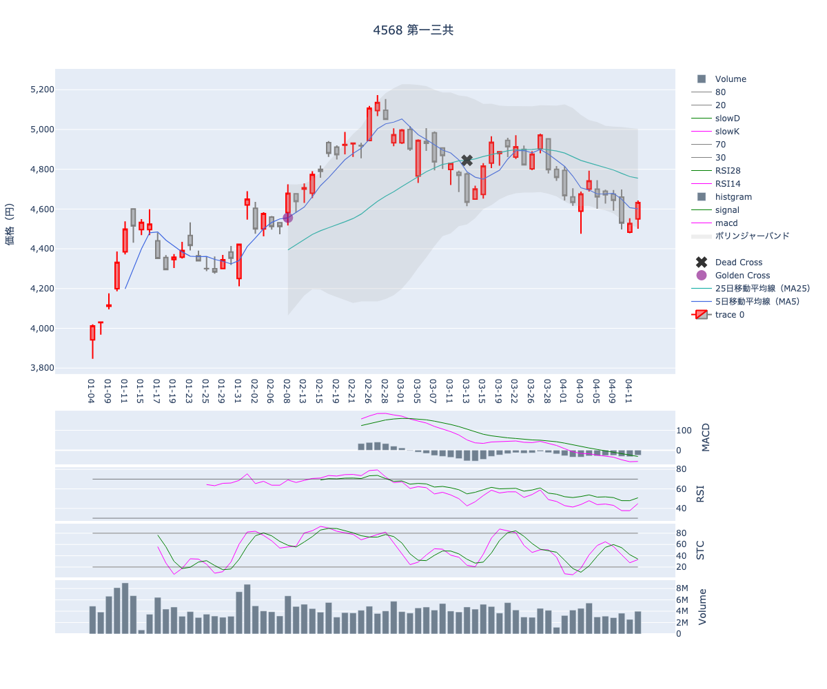 2024/04/15の【4568 第一三共】の株価（移動平均線とRSI,MACD,STC）