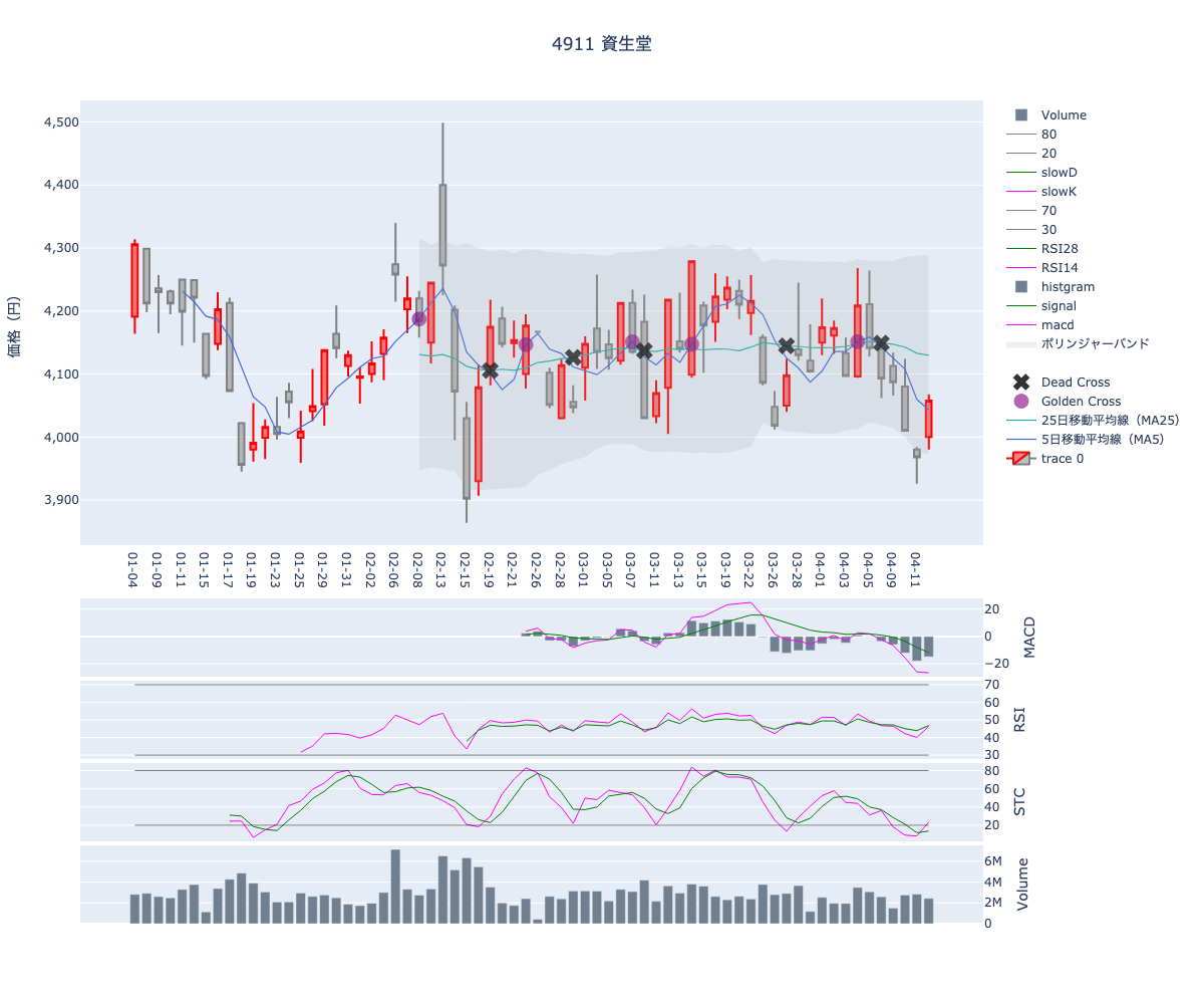 2024/04/15の【4911 資生堂】の株価（移動平均線とRSI,MACD,STC）