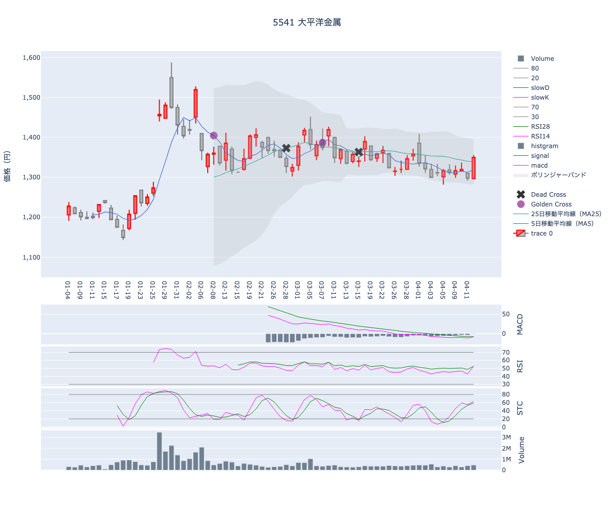 2024/04/15の【5541 大平洋金属】の株価（移動平均線とRSI,MACD,STC）