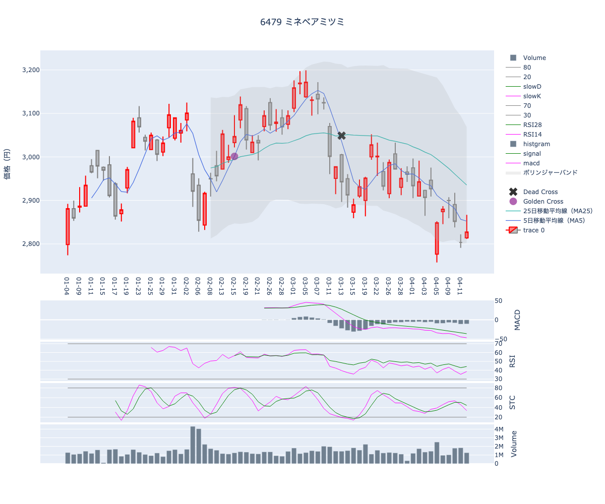 2024/04/15の【6479 ミネベアミツミ】の株価（移動平均線とRSI,MACD,STC）