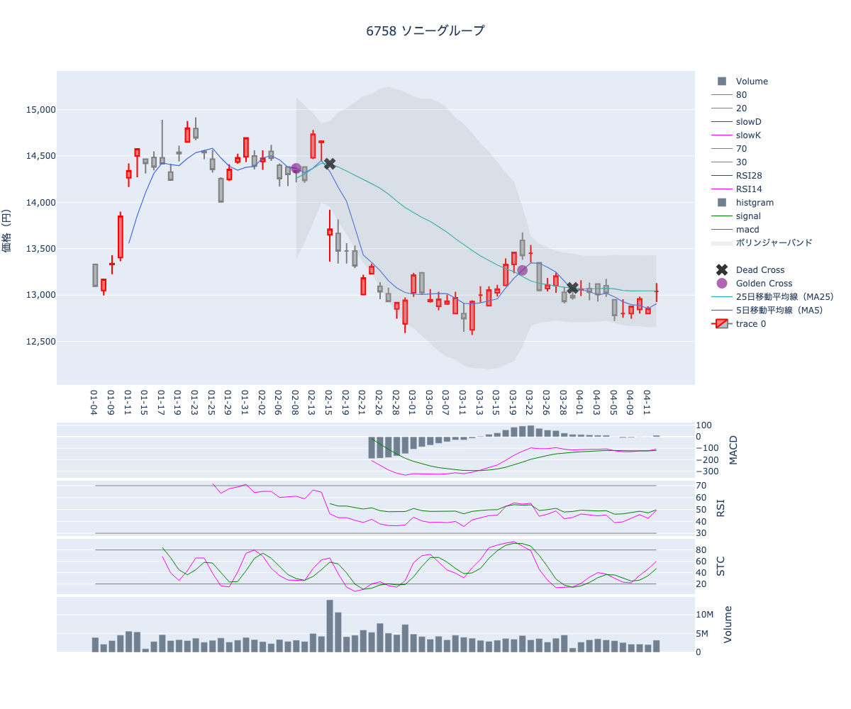 2024/04/15の【6758 ソニーグループ】の株価（移動平均線とRSI,MACD,STC）