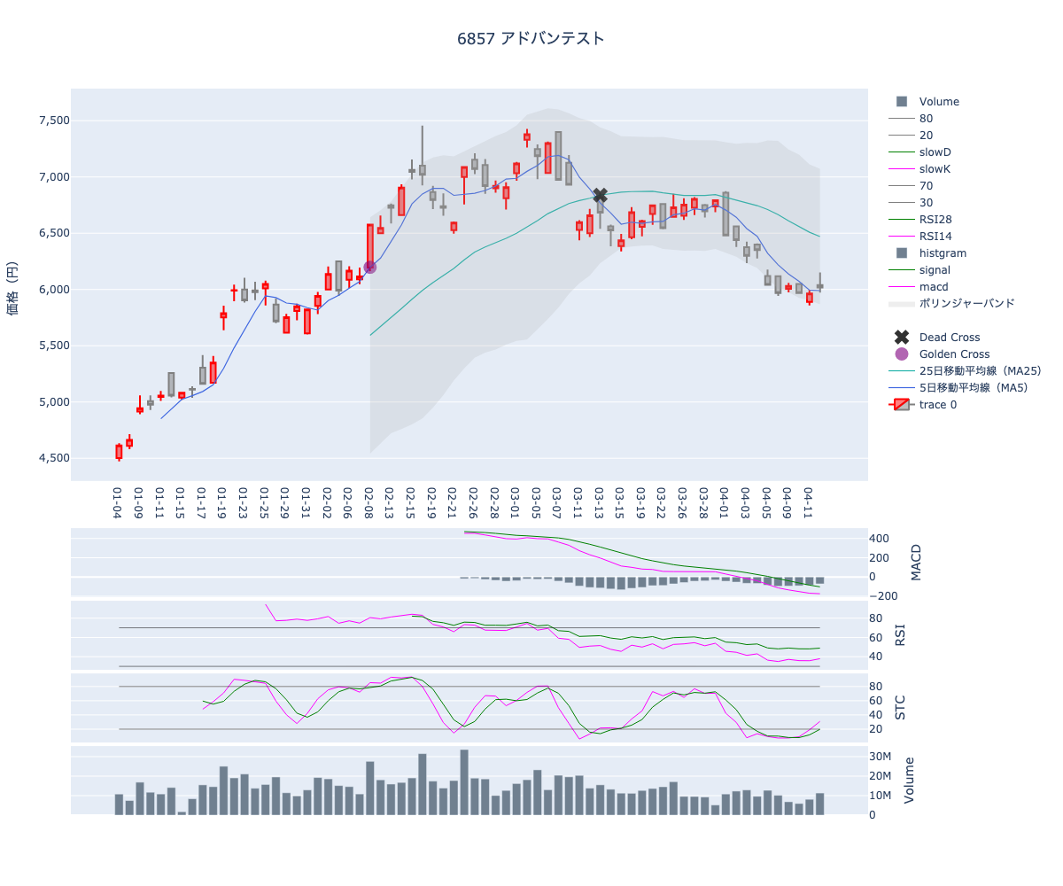 2024/04/15の【6857 アドバンテスト】の株価（移動平均線とRSI,MACD,STC）