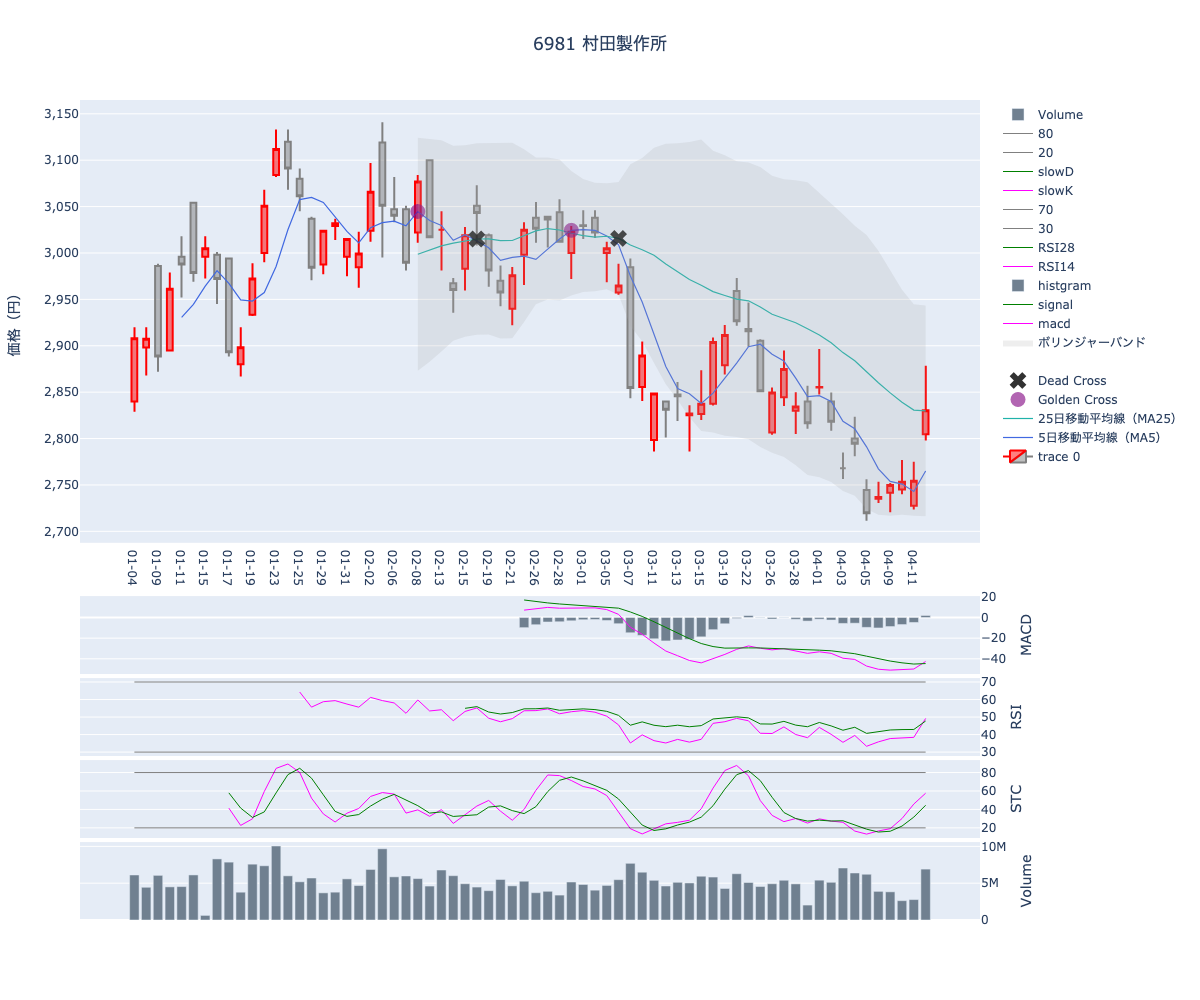 2024/04/15の【6981 村田製作所】の株価（移動平均線とRSI,MACD,STC）