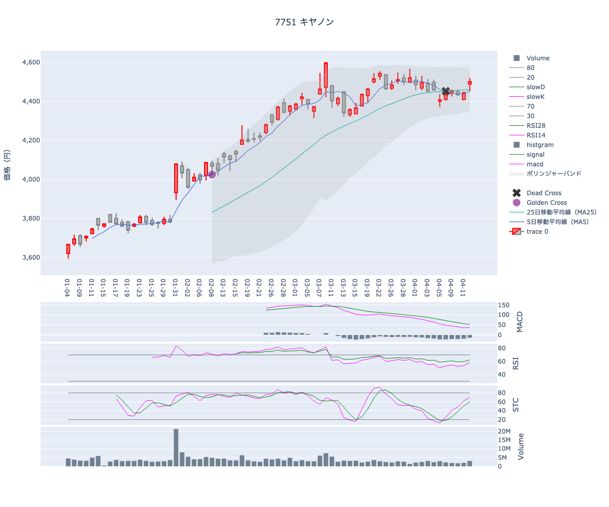 2024/04/15の【7751 キヤノン】の株価（移動平均線とRSI,MACD,STC）