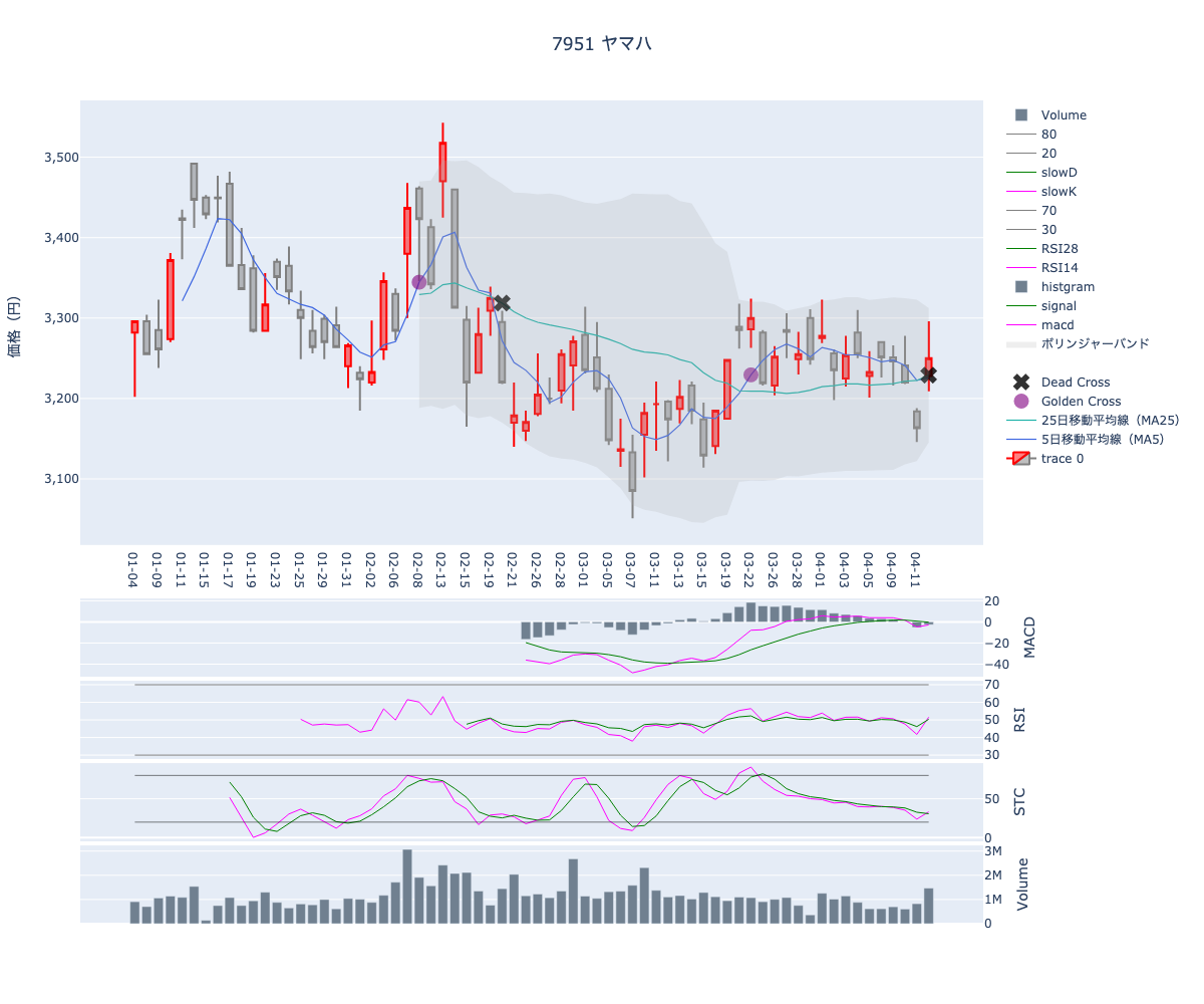 2024/04/15の【7951 ヤマハ】の株価（移動平均線とRSI,MACD,STC）