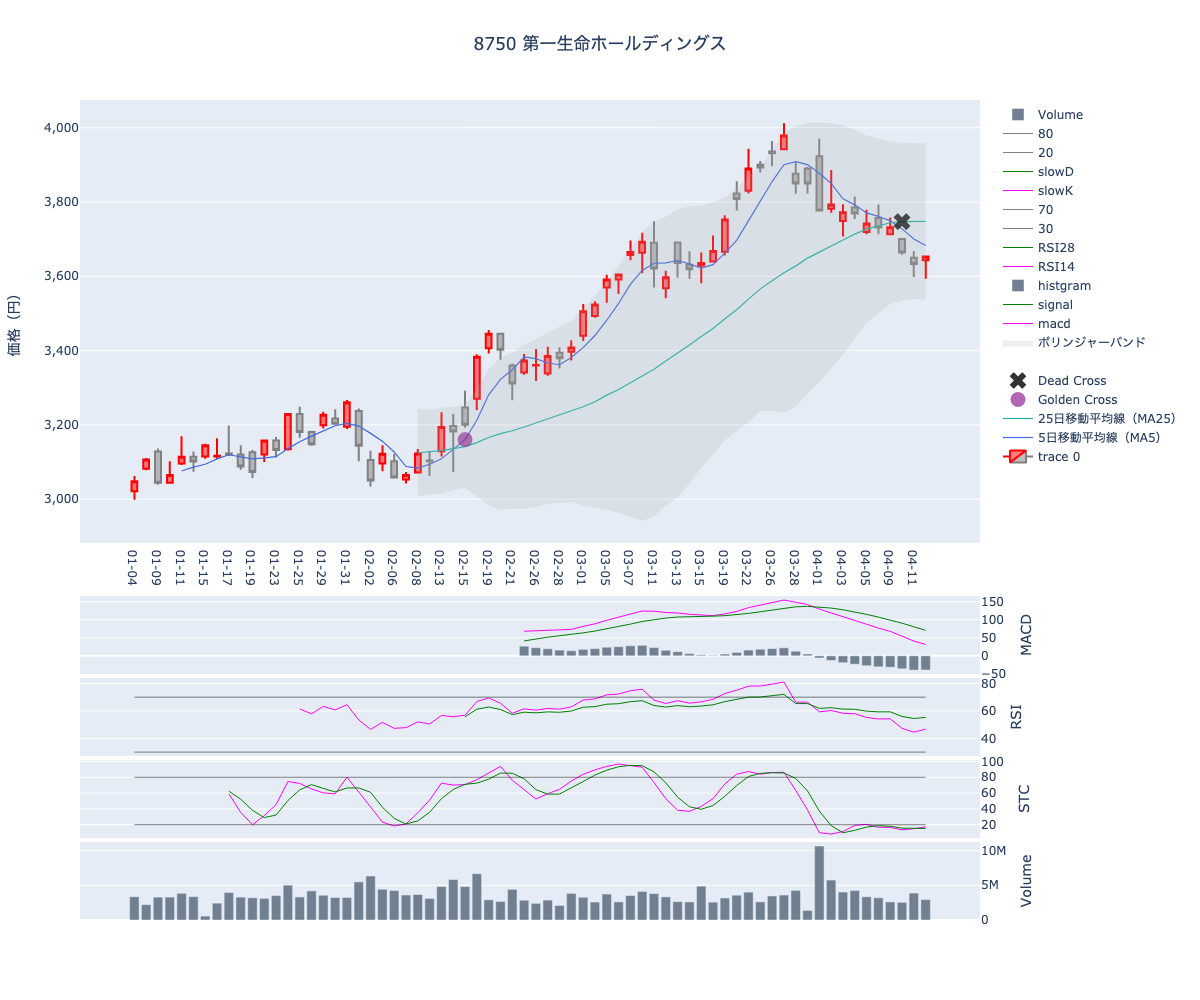 2024/04/15の【8750 第一生命ホールディングス】の株価（移動平均線とRSI,MACD,STC）