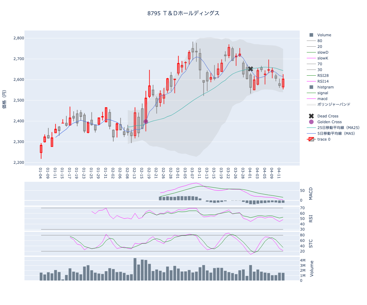 2024/04/15の【8795 Ｔ＆Ｄホールディングス】の株価（移動平均線とRSI,MACD,STC）