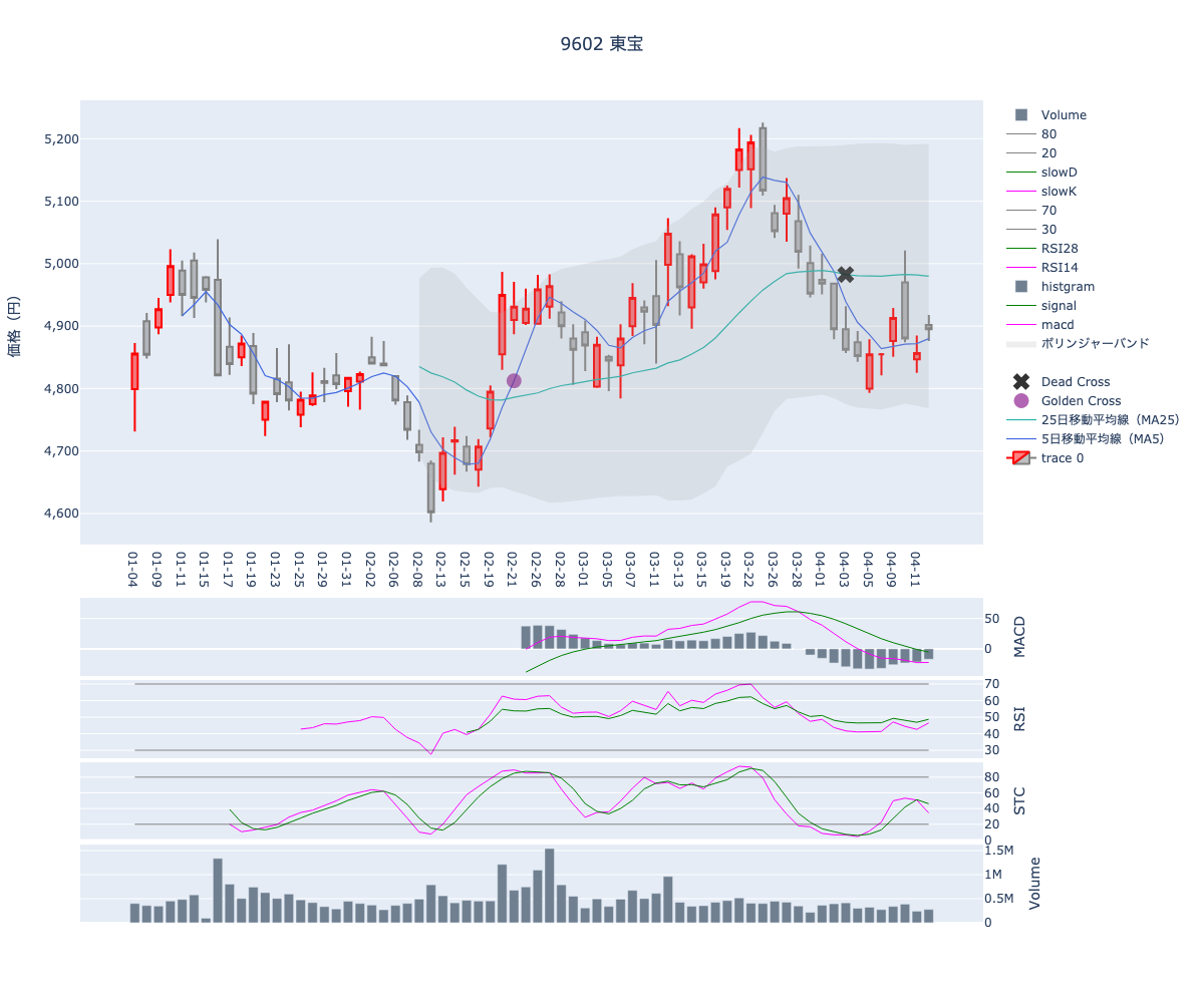 2024/04/15の【9602 東宝】の株価（移動平均線とRSI,MACD,STC）