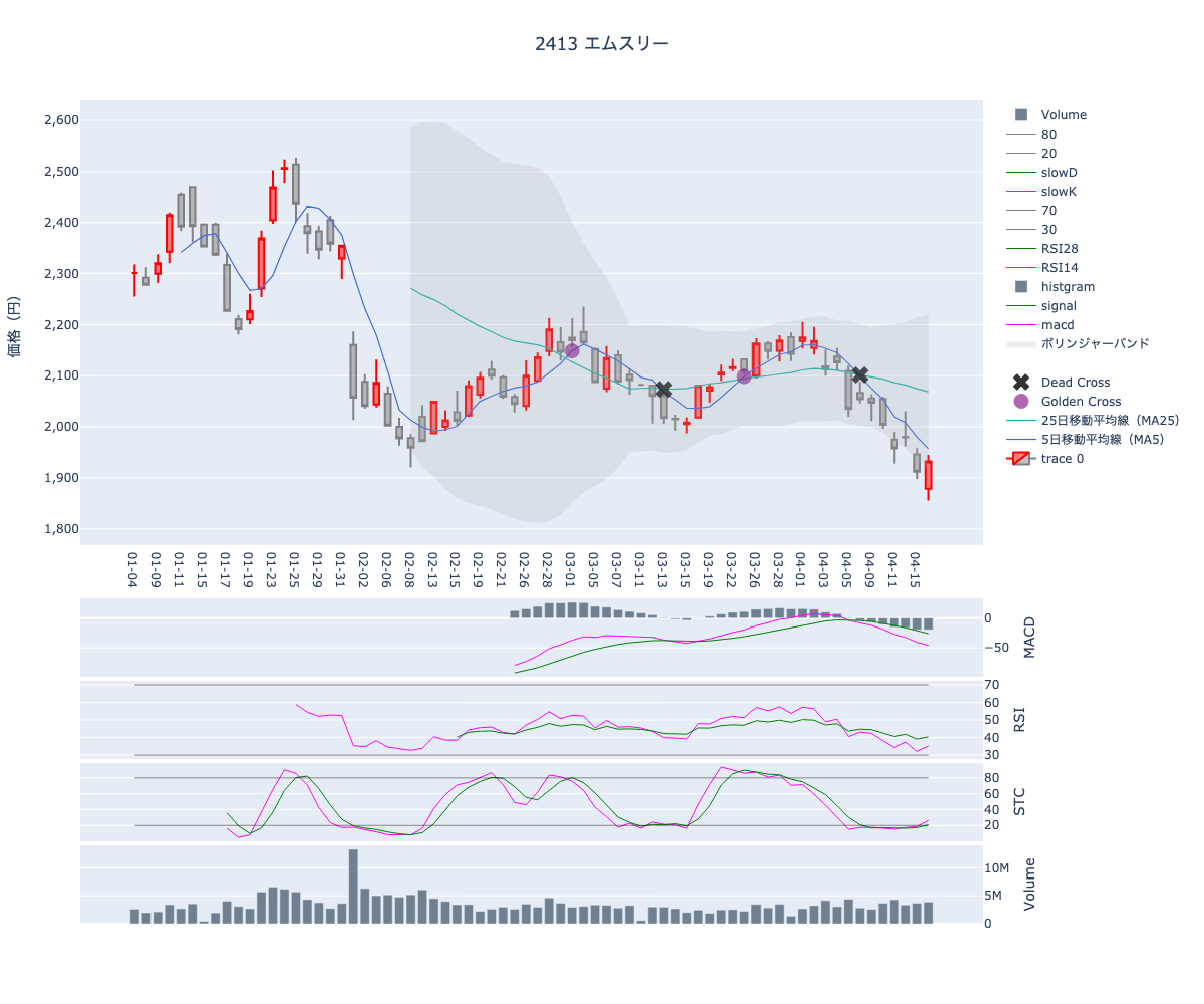 2024/04/17の【2413 エムスリー】の株価（移動平均線とRSI,MACD,STC）