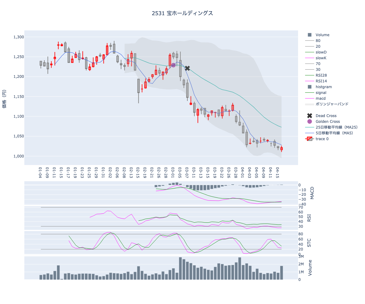 2024/04/17の【2531 宝ホールディングス】の株価（移動平均線とRSI,MACD,STC）