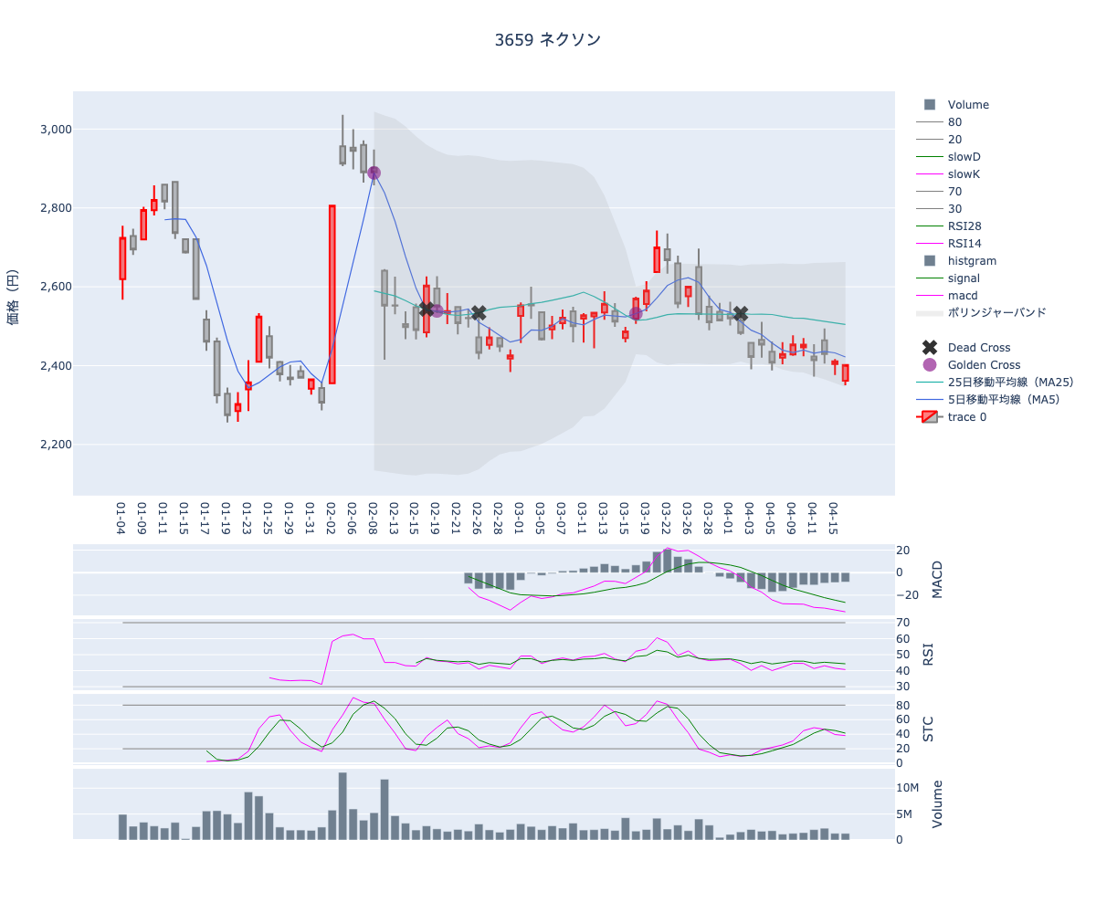 2024/04/17の【3659 ネクソン】の株価（移動平均線とRSI,MACD,STC）