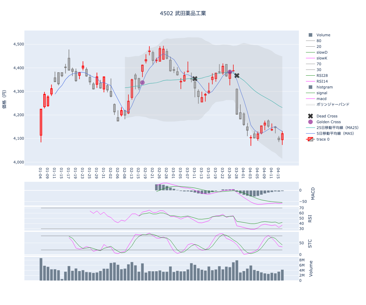 2024/04/17の【4502 武田薬品工業】の株価（移動平均線とRSI,MACD,STC）