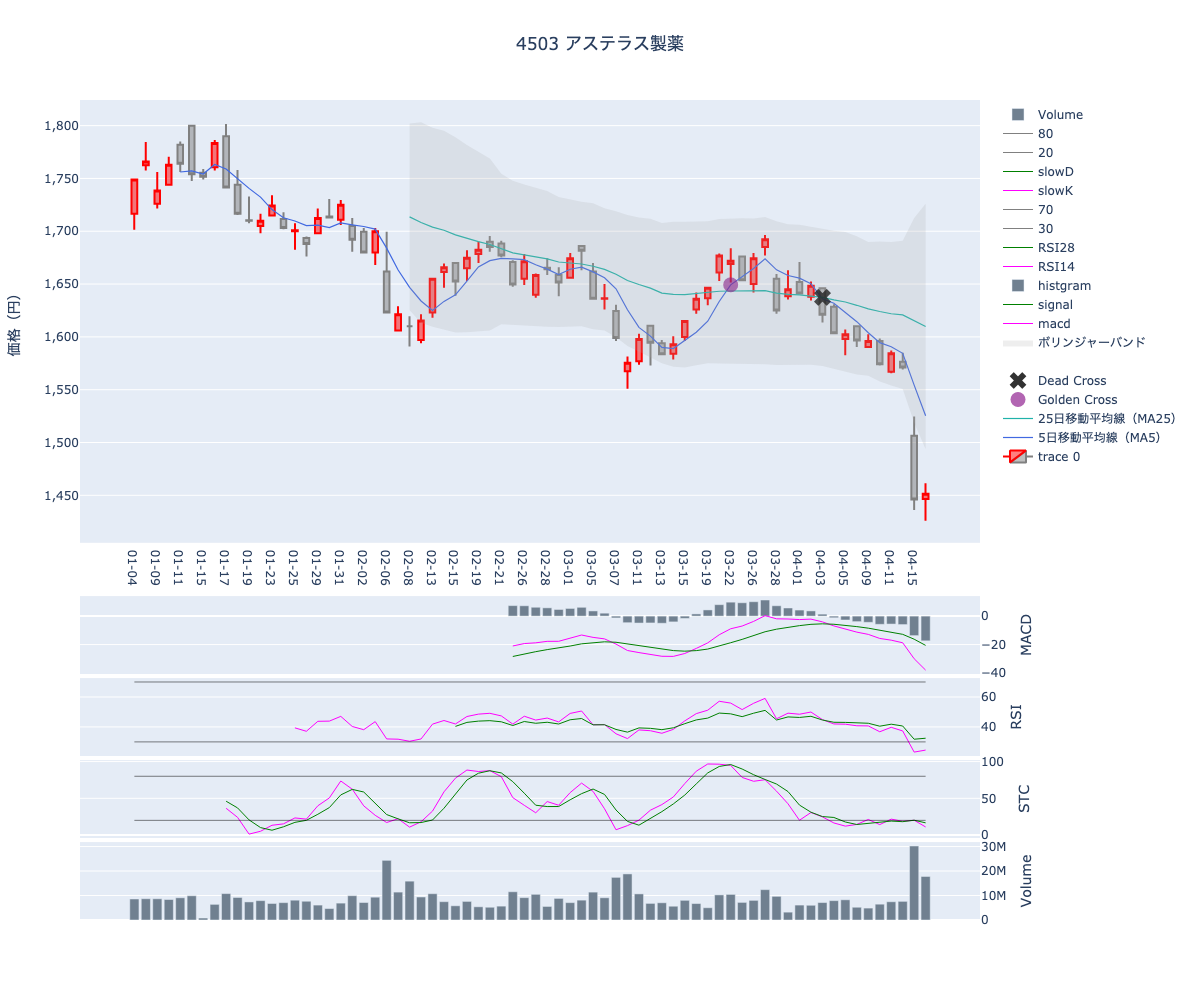 2024/04/17の【4503 アステラス製薬】の株価（移動平均線とRSI,MACD,STC）