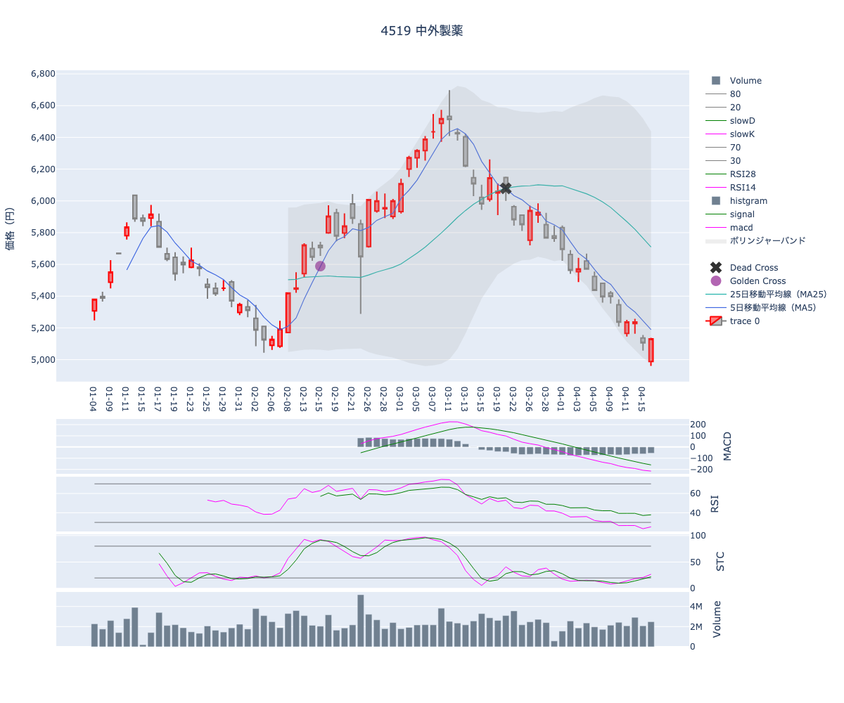 2024/04/17の【4519 中外製薬】の株価（移動平均線とRSI,MACD,STC）