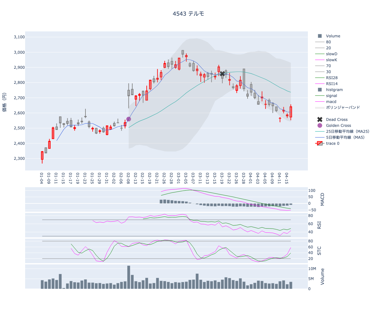 2024/04/17の【4543 テルモ】の株価（移動平均線とRSI,MACD,STC）