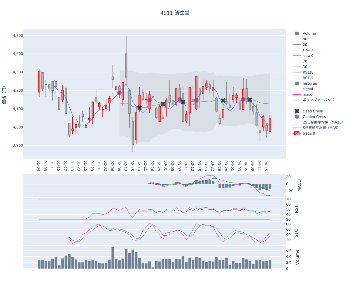 2024/04/17の【4911 資生堂】の株価（移動平均線とRSI,MACD,STC）