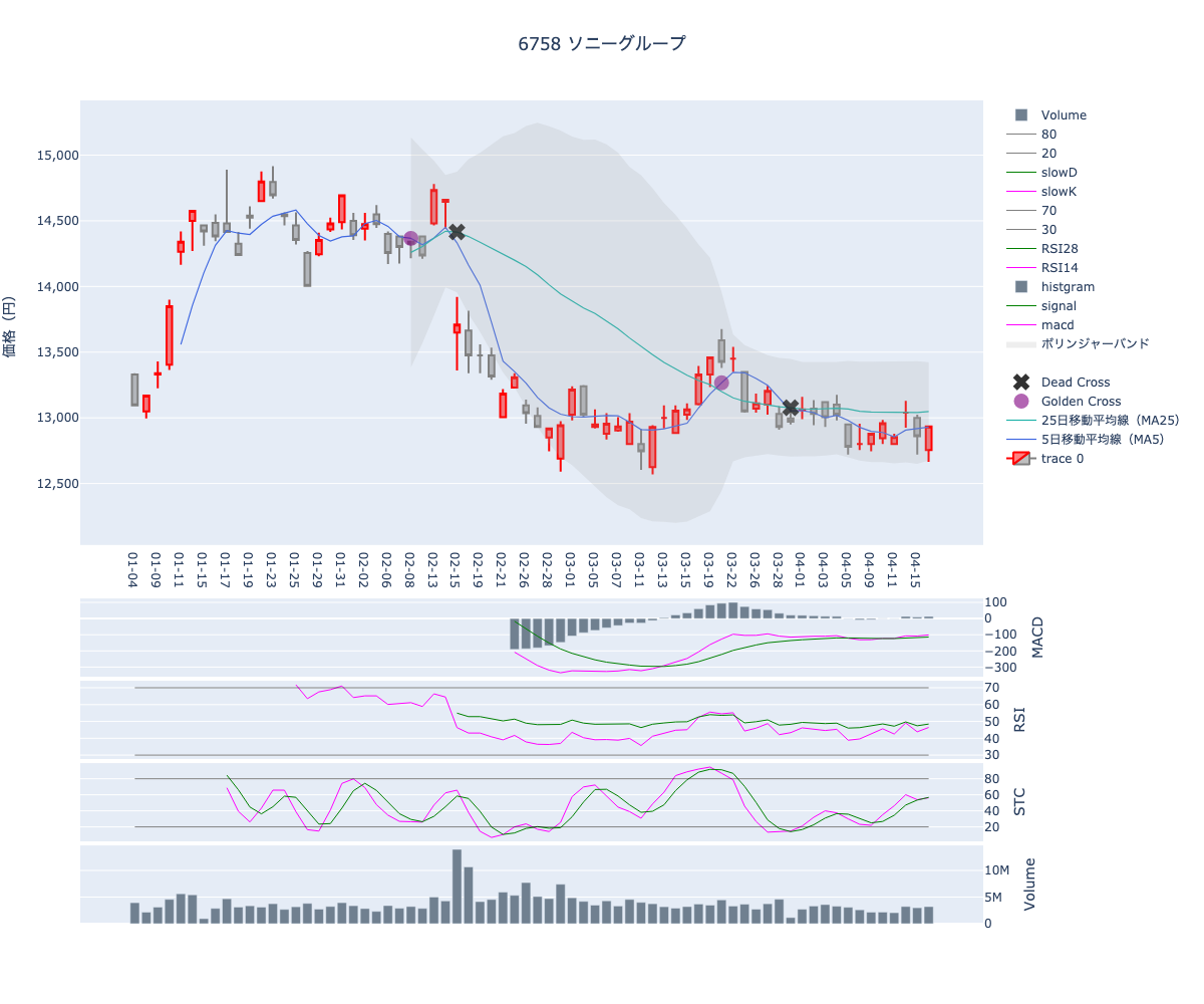 2024/04/17の【6758 ソニーグループ】の株価（移動平均線とRSI,MACD,STC）