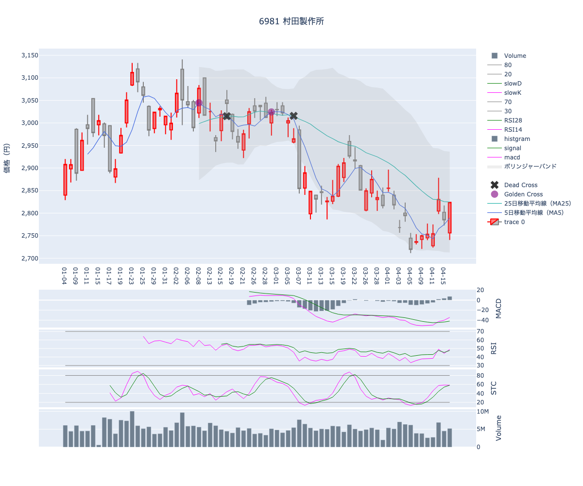 2024/04/17の【6981 村田製作所】の株価（移動平均線とRSI,MACD,STC）