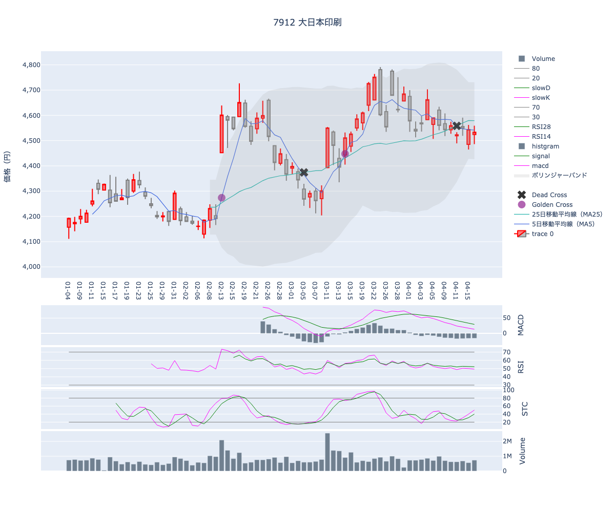 2024/04/17の【7912 大日本印刷】の株価（移動平均線とRSI,MACD,STC）