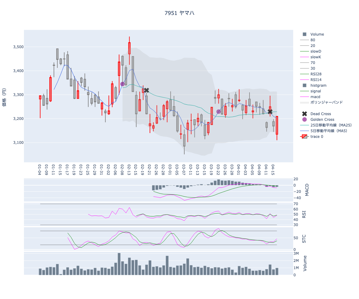 2024/04/17の【7951 ヤマハ】の株価（移動平均線とRSI,MACD,STC）