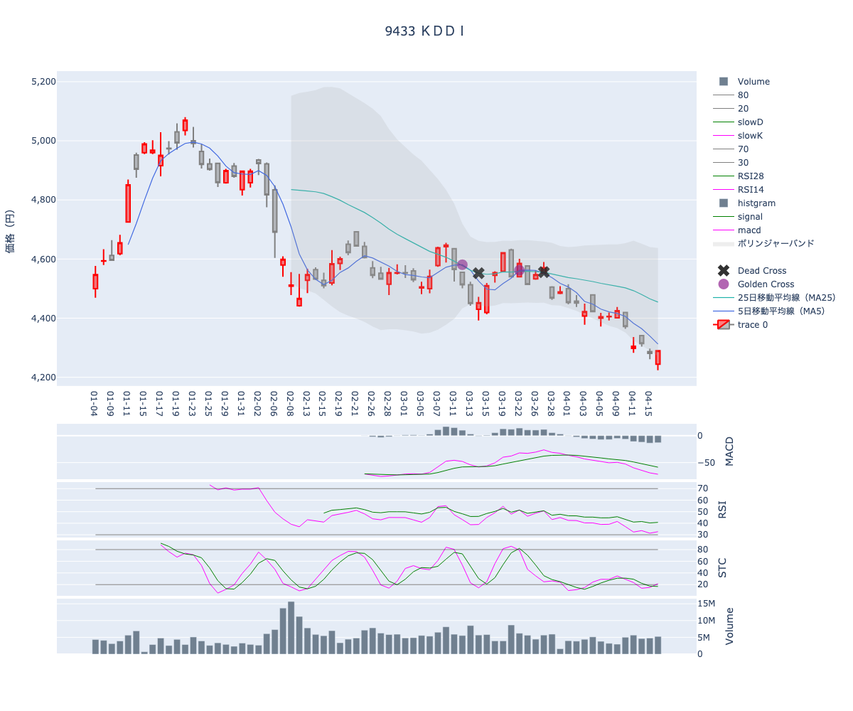 2024/04/17の【9433 ＫＤＤＩ】の株価（移動平均線とRSI,MACD,STC）