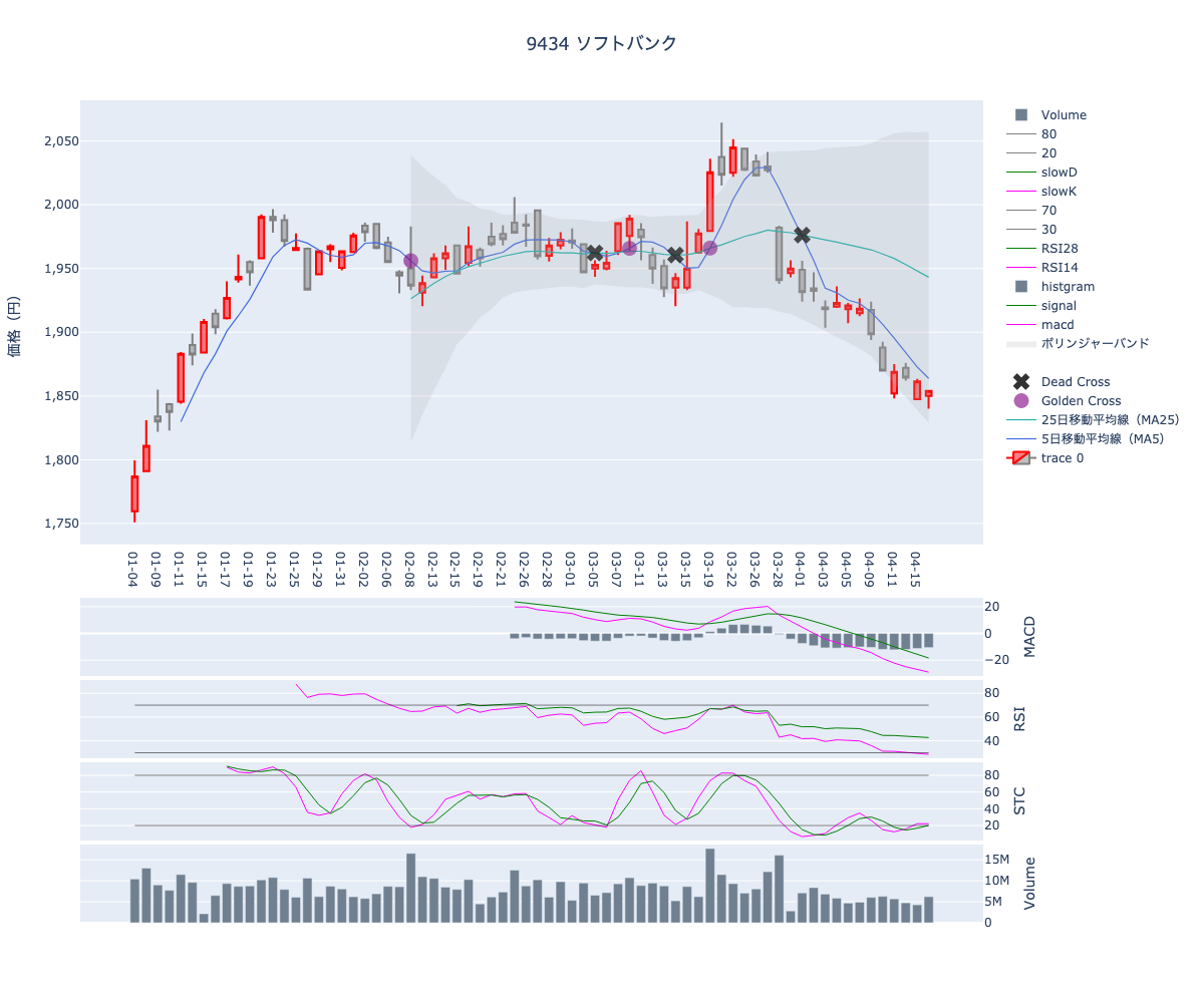 2024/04/17の【9434 ソフトバンク】の株価（移動平均線とRSI,MACD,STC）